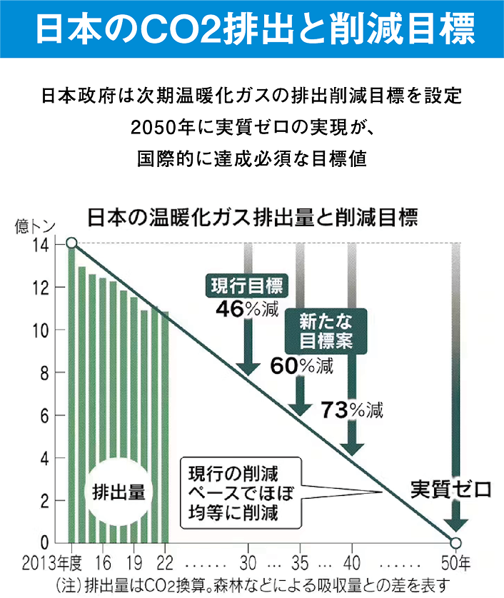 CO2削減目標グラフ2